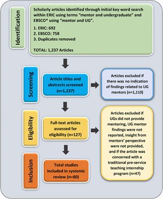 The Effect of Mentoring on Undergraduate Mentors: A Systematic Review of the Literature